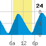 Fieldsboro tide chart for Sunday, November 24, 2024