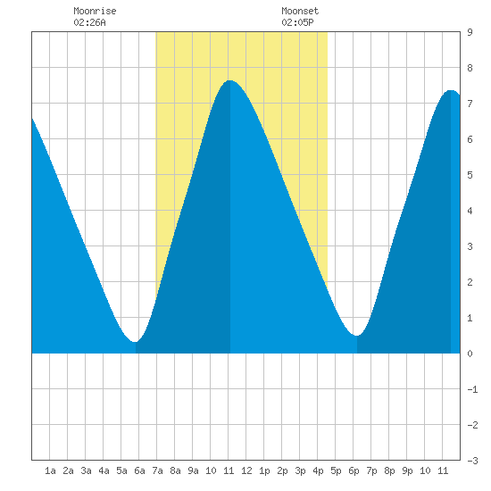 Fieldsboro tide chart for Tuesday, November 26, 2024