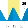 Fieldsboro tide chart for Tuesday, November 26, 2024