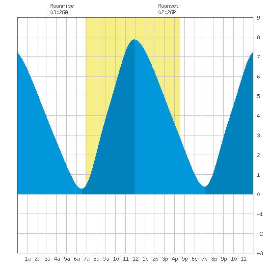 Fieldsboro tide chart for Wednesday, November 27, 2024