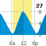 Fieldsboro tide chart for Wednesday, November 27, 2024