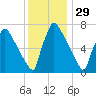 Fieldsboro tide chart for Friday, November 29, 2024