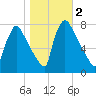 Fieldsboro tide chart for Saturday, November 2, 2024