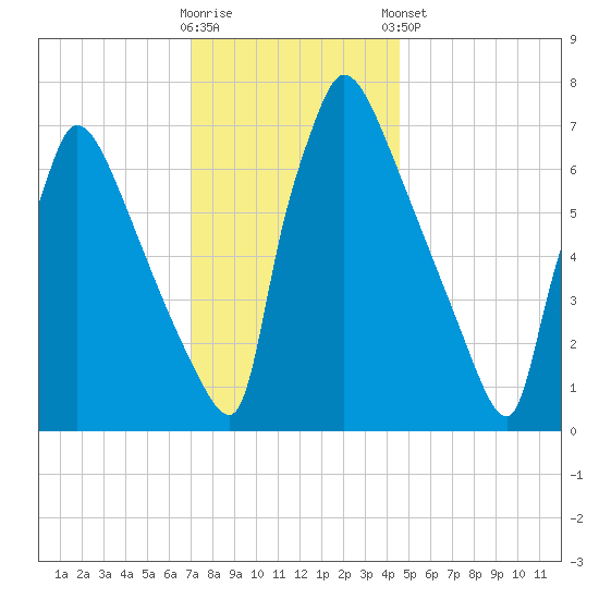 Fieldsboro tide chart for Saturday, November 30, 2024