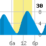 Fieldsboro tide chart for Saturday, November 30, 2024