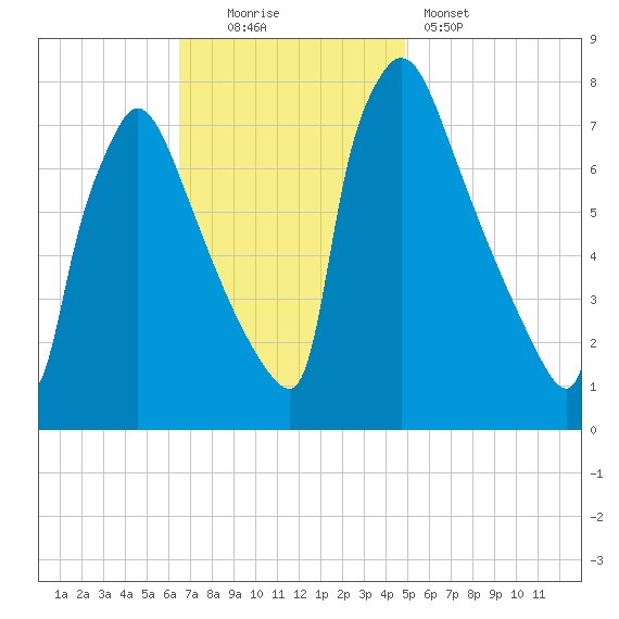 Fieldsboro tide chart for Sunday, November 3, 2024