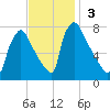 Fieldsboro tide chart for Sunday, November 3, 2024