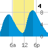 Fieldsboro tide chart for Monday, November 4, 2024