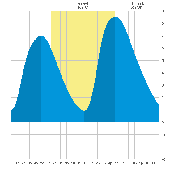 Fieldsboro tide chart for Tuesday, November 5, 2024