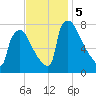 Fieldsboro tide chart for Tuesday, November 5, 2024
