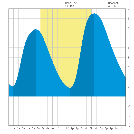 Fieldsboro tide chart for Wednesday, November 6, 2024