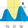 Fieldsboro tide chart for Wednesday, November 6, 2024