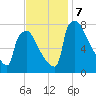 Fieldsboro tide chart for Thursday, November 7, 2024