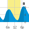 Fieldsboro tide chart for Friday, November 8, 2024