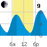 Fieldsboro tide chart for Saturday, November 9, 2024