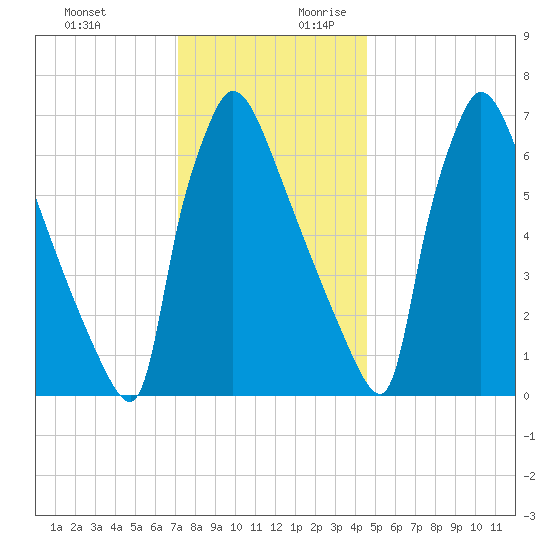 Fieldsboro tide chart for Tuesday, December 10, 2024