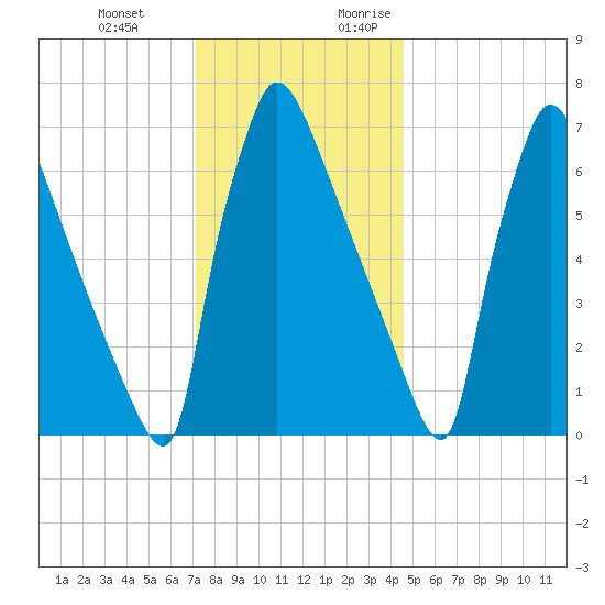 Fieldsboro tide chart for Wednesday, December 11, 2024