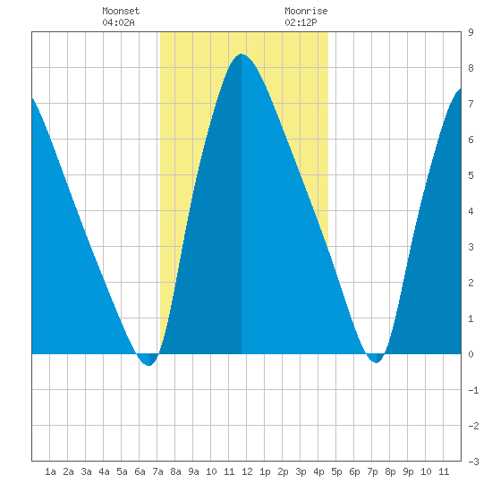 Fieldsboro tide chart for Thursday, December 12, 2024