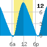 Fieldsboro tide chart for Thursday, December 12, 2024