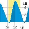 Fieldsboro tide chart for Friday, December 13, 2024