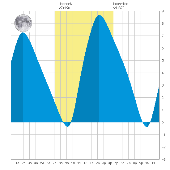 Fieldsboro tide chart for Sunday, December 15, 2024