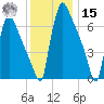 Fieldsboro tide chart for Sunday, December 15, 2024
