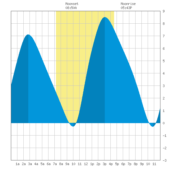 Fieldsboro tide chart for Monday, December 16, 2024
