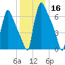 Fieldsboro tide chart for Monday, December 16, 2024