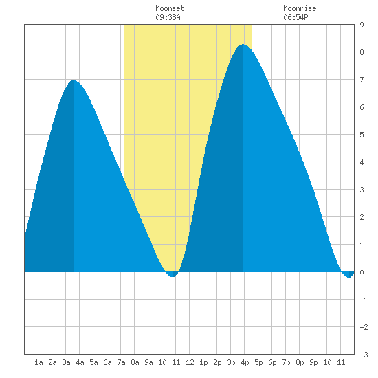Fieldsboro tide chart for Tuesday, December 17, 2024