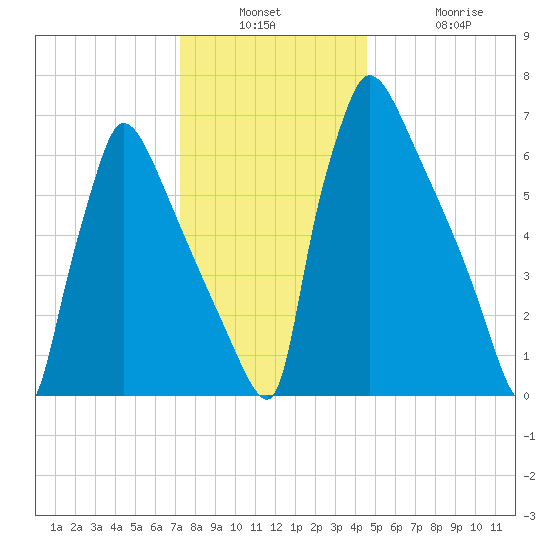 Fieldsboro tide chart for Wednesday, December 18, 2024