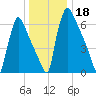 Fieldsboro tide chart for Wednesday, December 18, 2024