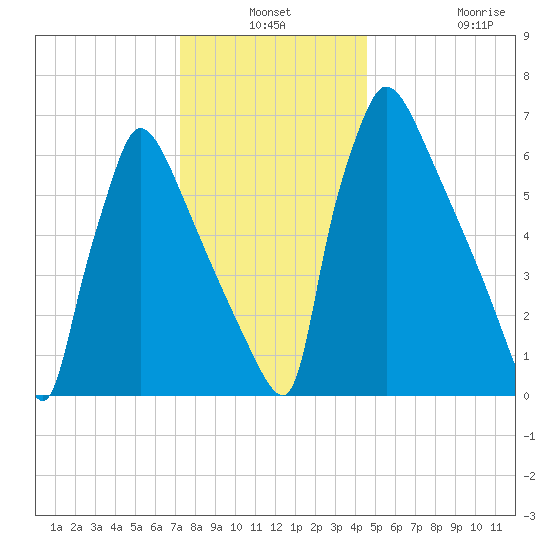 Fieldsboro tide chart for Thursday, December 19, 2024