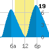 Fieldsboro tide chart for Thursday, December 19, 2024