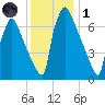 Fieldsboro tide chart for Sunday, December 1, 2024