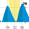 Fieldsboro tide chart for Friday, December 20, 2024