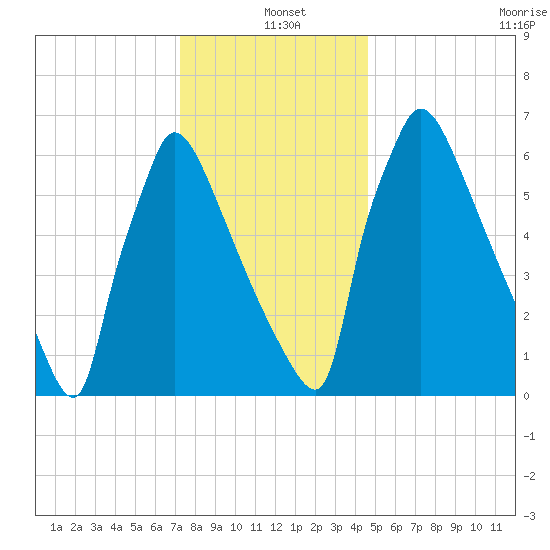 Fieldsboro tide chart for Saturday, December 21, 2024