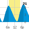 Fieldsboro tide chart for Saturday, December 21, 2024