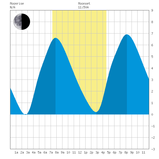 Fieldsboro tide chart for Sunday, December 22, 2024