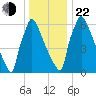 Fieldsboro tide chart for Sunday, December 22, 2024