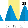 Fieldsboro tide chart for Monday, December 23, 2024