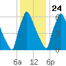 Fieldsboro tide chart for Tuesday, December 24, 2024