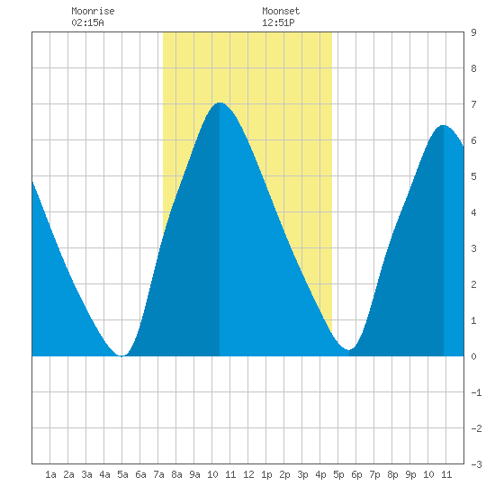 Fieldsboro tide chart for Wednesday, December 25, 2024