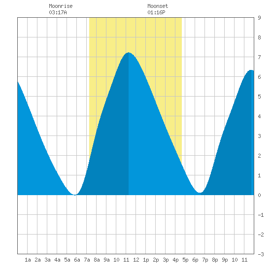 Fieldsboro tide chart for Thursday, December 26, 2024