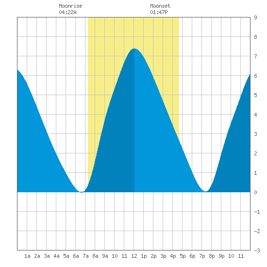 Fieldsboro tide chart for Friday, December 27, 2024