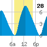 Fieldsboro tide chart for Saturday, December 28, 2024