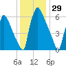 Fieldsboro tide chart for Sunday, December 29, 2024