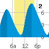 Fieldsboro tide chart for Monday, December 2, 2024