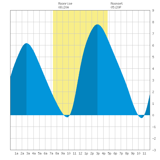 Fieldsboro tide chart for Tuesday, December 31, 2024