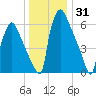 Fieldsboro tide chart for Tuesday, December 31, 2024