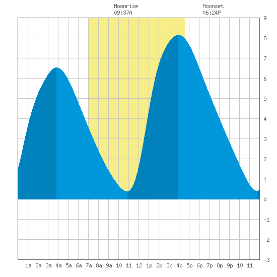 Fieldsboro tide chart for Tuesday, December 3, 2024